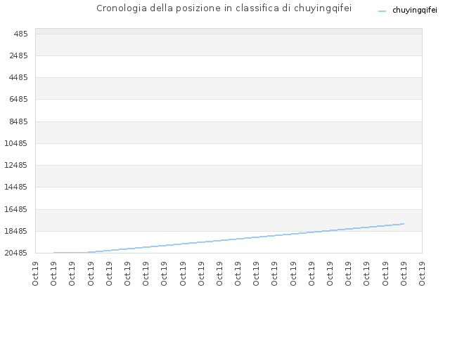 Cronologia della posizione in classifica di chuyingqifei