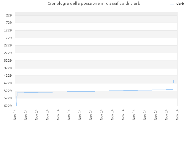 Cronologia della posizione in classifica di ciarb