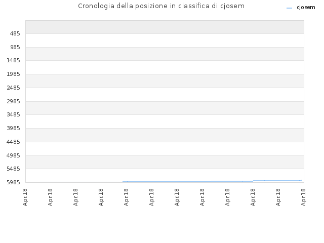 Cronologia della posizione in classifica di cjosem