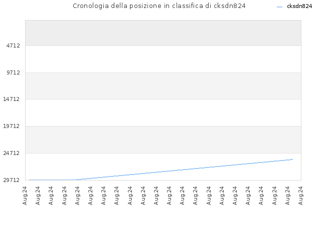 Cronologia della posizione in classifica di cksdn824