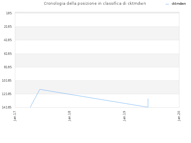 Cronologia della posizione in classifica di cktmdwn