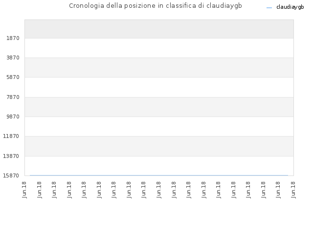 Cronologia della posizione in classifica di claudiaygb