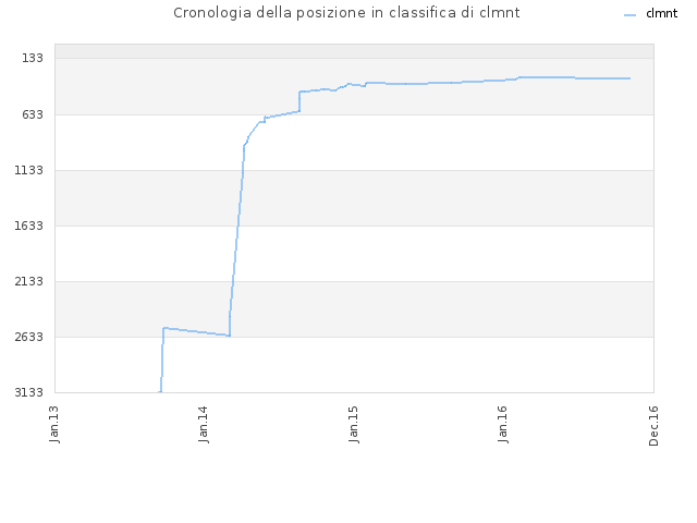 Cronologia della posizione in classifica di clmnt