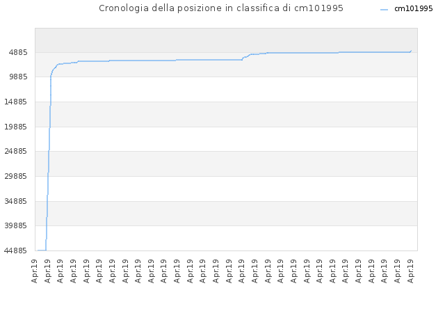 Cronologia della posizione in classifica di cm101995
