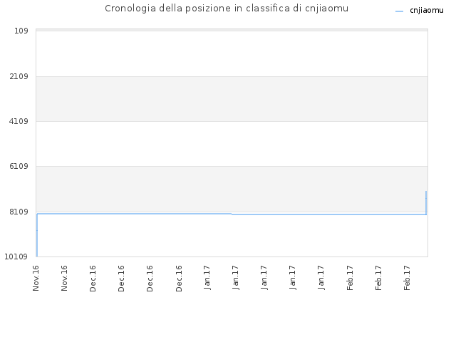 Cronologia della posizione in classifica di cnjiaomu