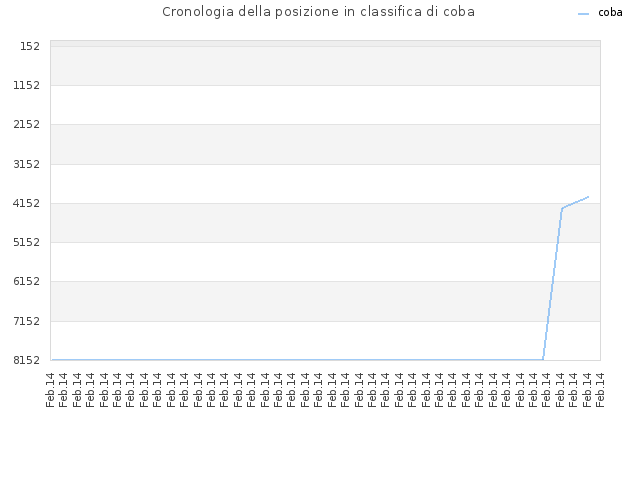 Cronologia della posizione in classifica di coba