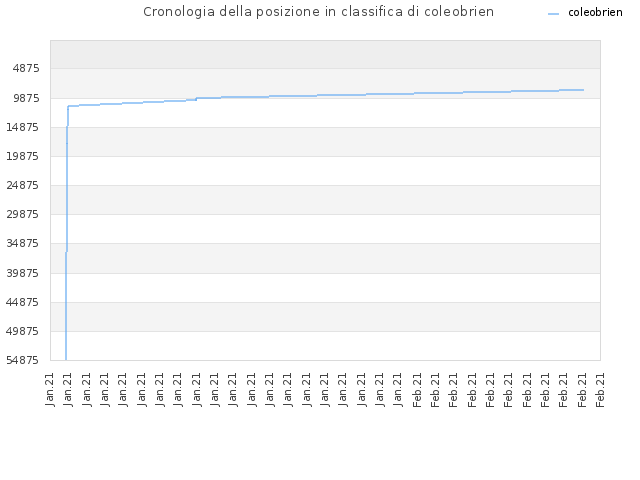 Cronologia della posizione in classifica di coleobrien