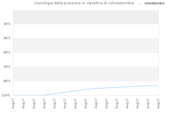 Cronologia della posizione in classifica di colonelzombie