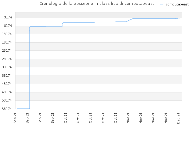 Cronologia della posizione in classifica di computabeast