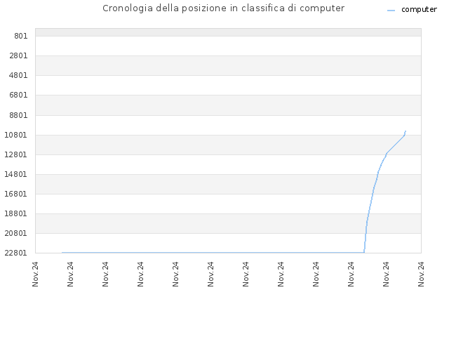 Cronologia della posizione in classifica di computer