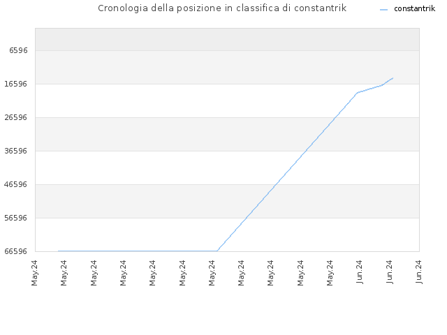 Cronologia della posizione in classifica di constantrik