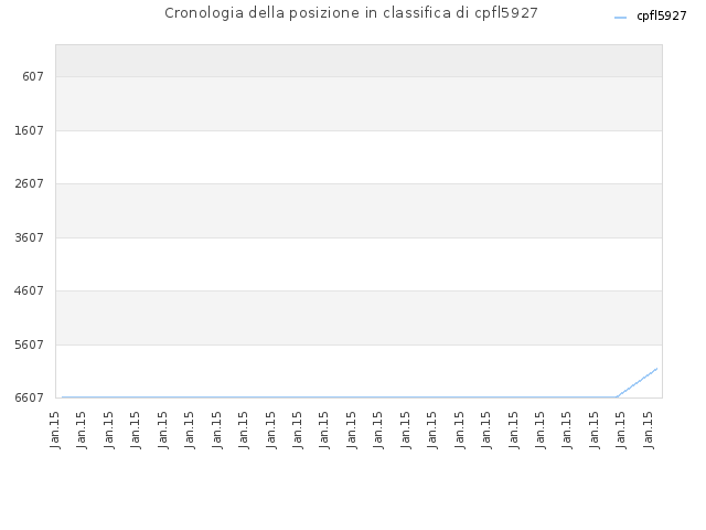 Cronologia della posizione in classifica di cpfl5927