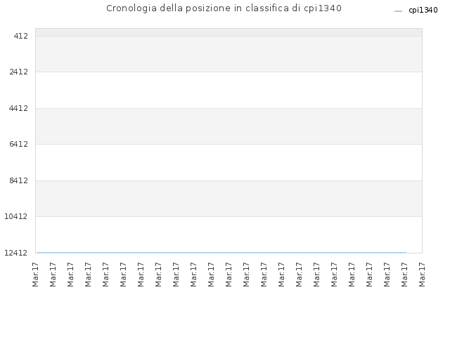 Cronologia della posizione in classifica di cpi1340