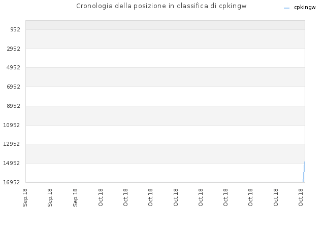 Cronologia della posizione in classifica di cpkingw