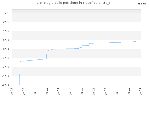 Cronologia della posizione in classifica di cra_sh