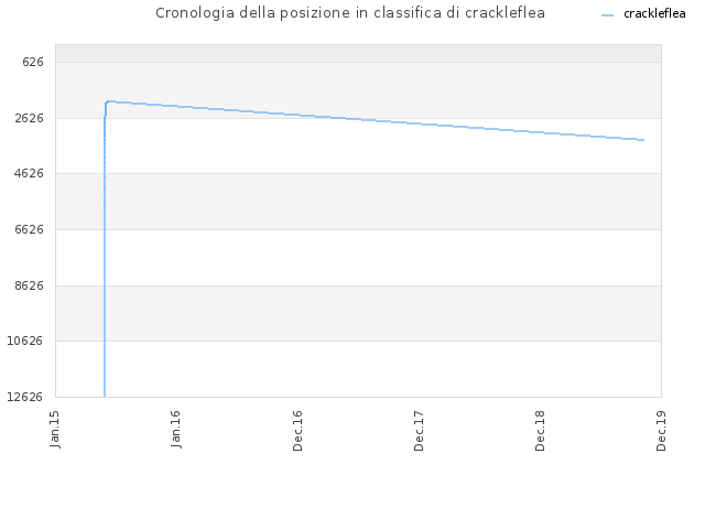 Cronologia della posizione in classifica di crackleflea