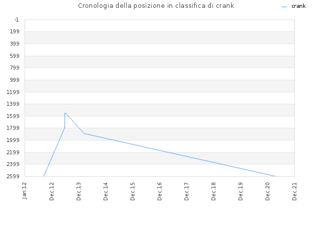 Cronologia della posizione in classifica di crank