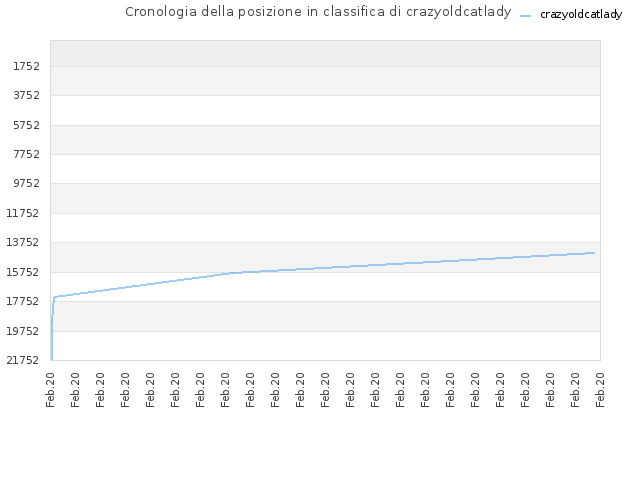 Cronologia della posizione in classifica di crazyoldcatlady