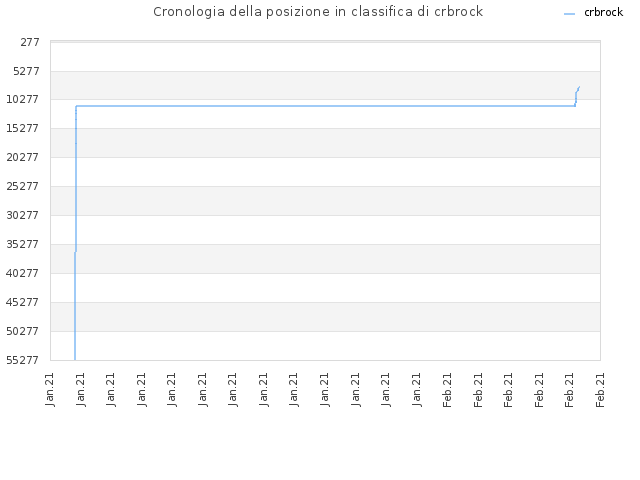 Cronologia della posizione in classifica di crbrock