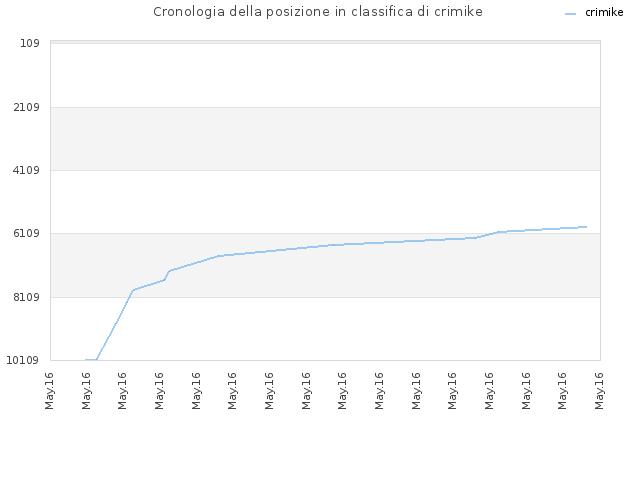 Cronologia della posizione in classifica di crimike