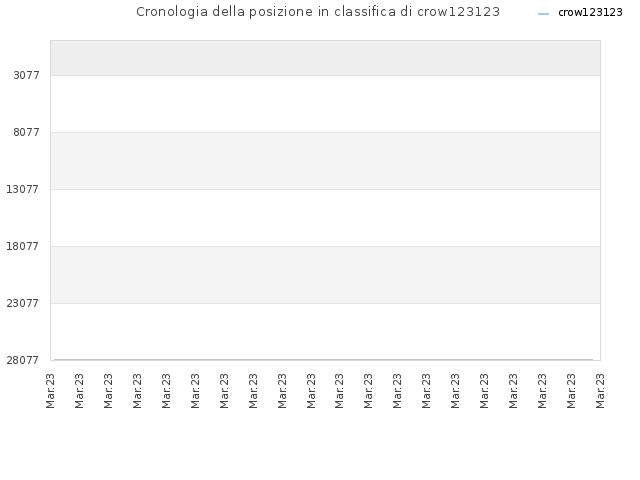 Cronologia della posizione in classifica di crow123123