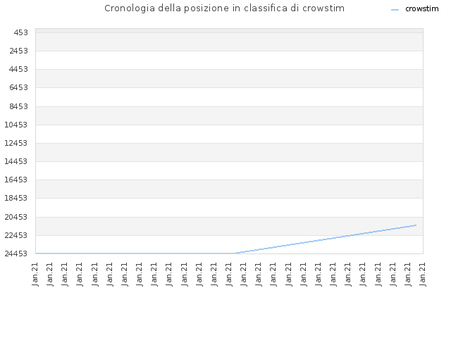 Cronologia della posizione in classifica di crowstim