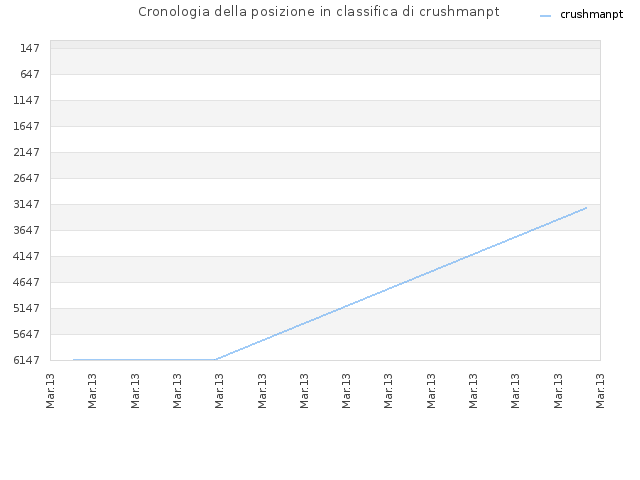 Cronologia della posizione in classifica di crushmanpt