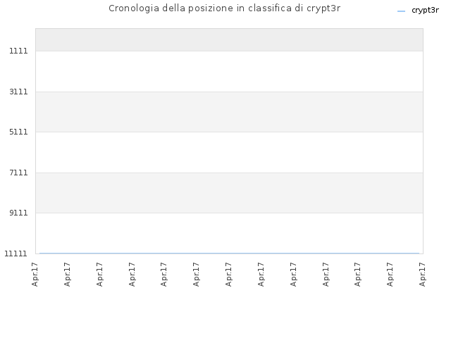 Cronologia della posizione in classifica di crypt3r
