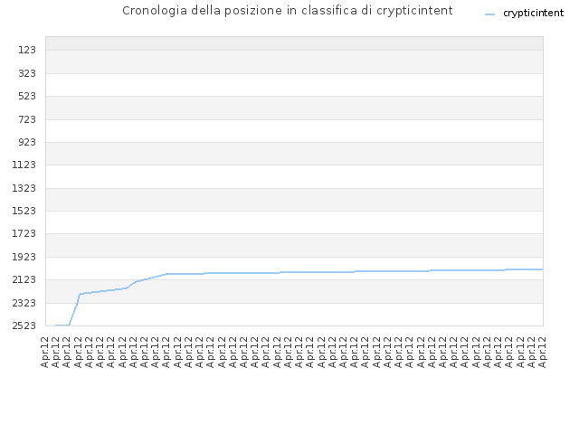 Cronologia della posizione in classifica di crypticintent