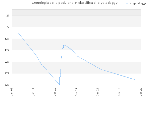 Cronologia della posizione in classifica di cryptodoggy