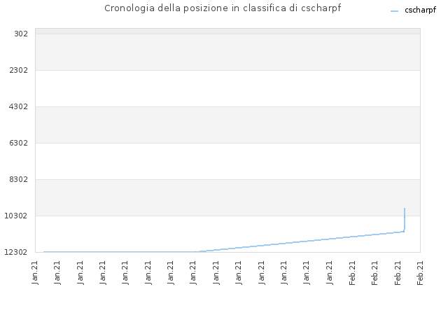 Cronologia della posizione in classifica di cscharpf