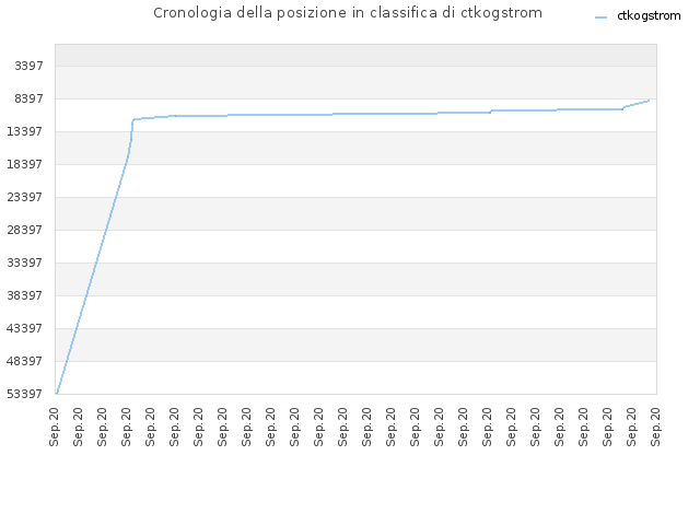 Cronologia della posizione in classifica di ctkogstrom