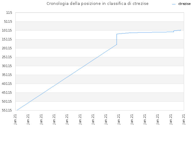 Cronologia della posizione in classifica di ctrezise