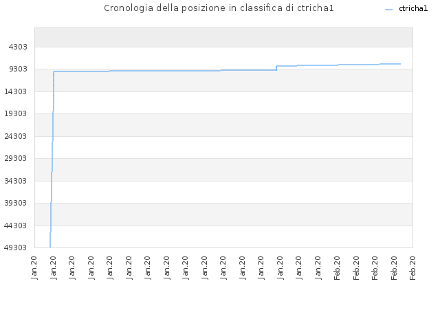Cronologia della posizione in classifica di ctricha1