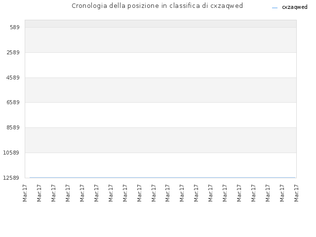 Cronologia della posizione in classifica di cxzaqwed