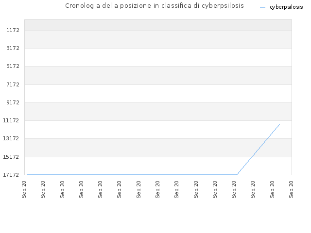Cronologia della posizione in classifica di cyberpsilosis