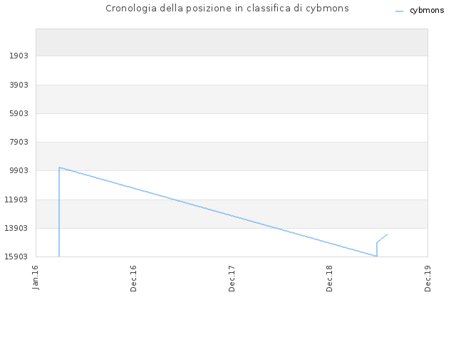 Cronologia della posizione in classifica di cybmons