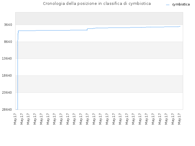 Cronologia della posizione in classifica di cymbiotica