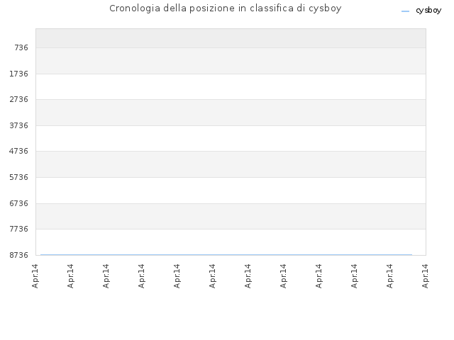 Cronologia della posizione in classifica di cysboy