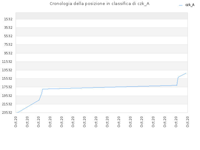Cronologia della posizione in classifica di czk_A