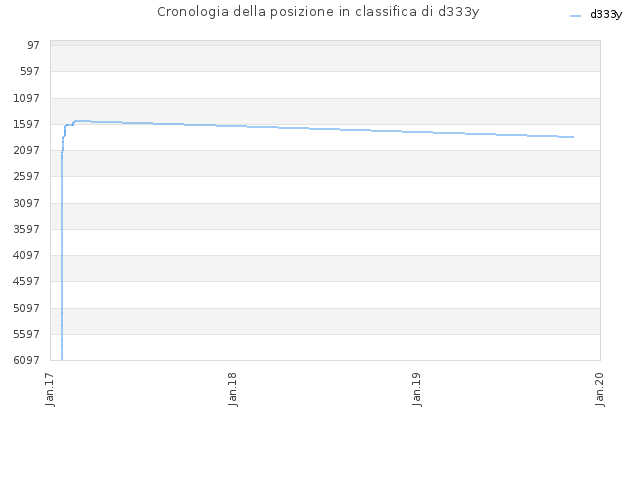 Cronologia della posizione in classifica di d333y