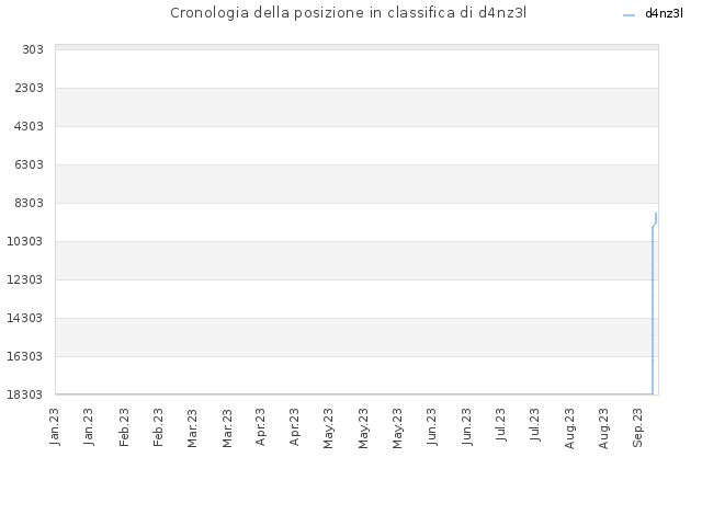 Cronologia della posizione in classifica di d4nz3l