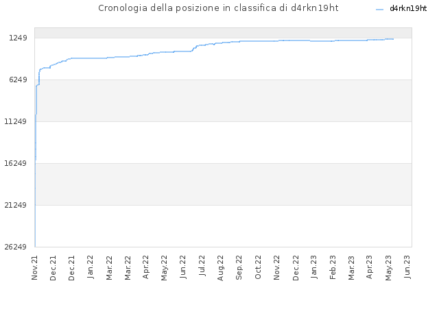 Cronologia della posizione in classifica di d4rkn19ht
