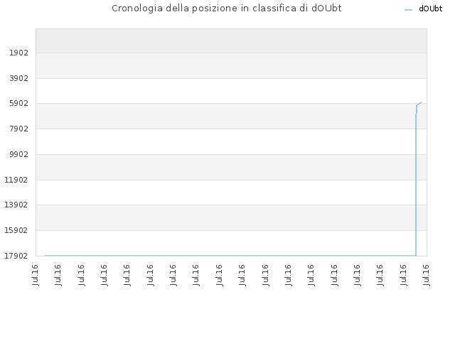 Cronologia della posizione in classifica di dOUbt