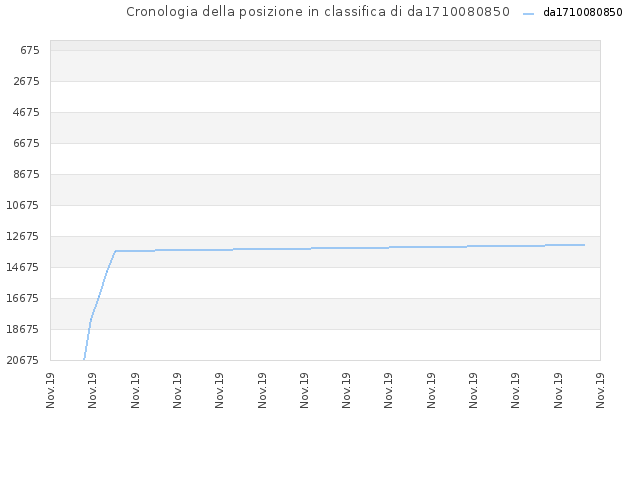 Cronologia della posizione in classifica di da1710080850