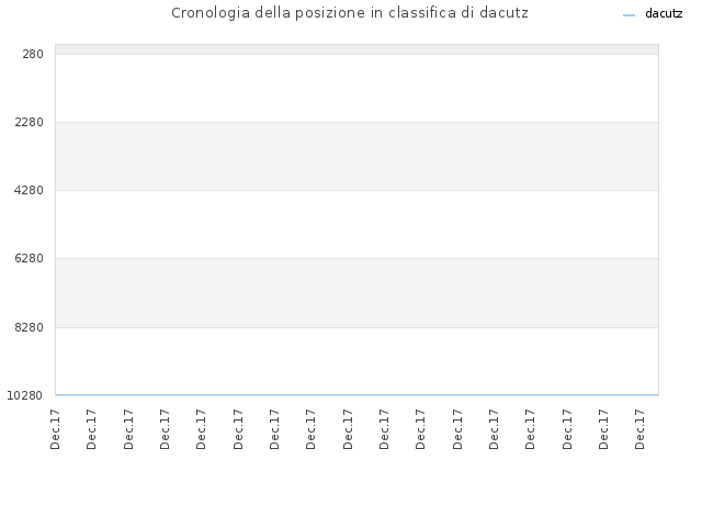 Cronologia della posizione in classifica di dacutz