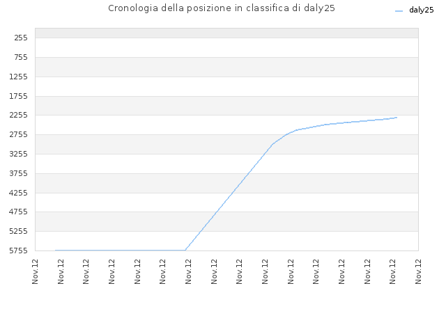 Cronologia della posizione in classifica di daly25