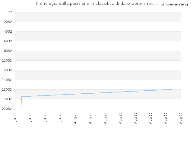 Cronologia della posizione in classifica di danxiaorensheng