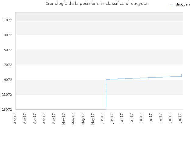 Cronologia della posizione in classifica di daoyuan