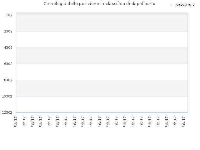 Cronologia della posizione in classifica di dapolinario